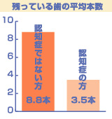 噛むことは老化を抑える？