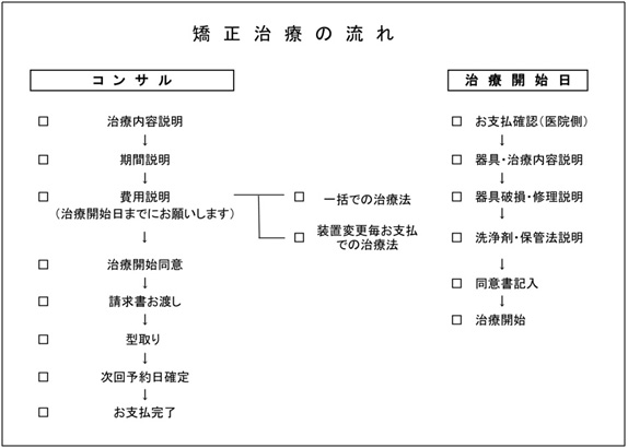 床矯正のおおまかな流れ